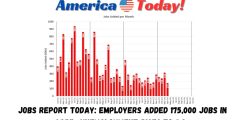 Jobs report today: Employers added 175,000 jobs in April, unemployment rises to 3.9%
